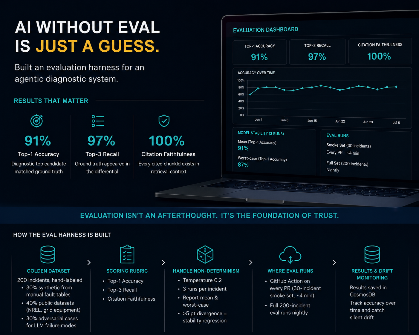 AI Evaluation Harness — Production Reliability Framework
